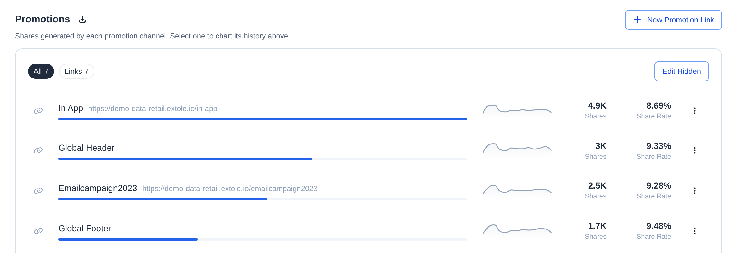 The Promotions section listing the In App, Global Header, Email Campaign, and Global Footer promotions with their shares and share rates