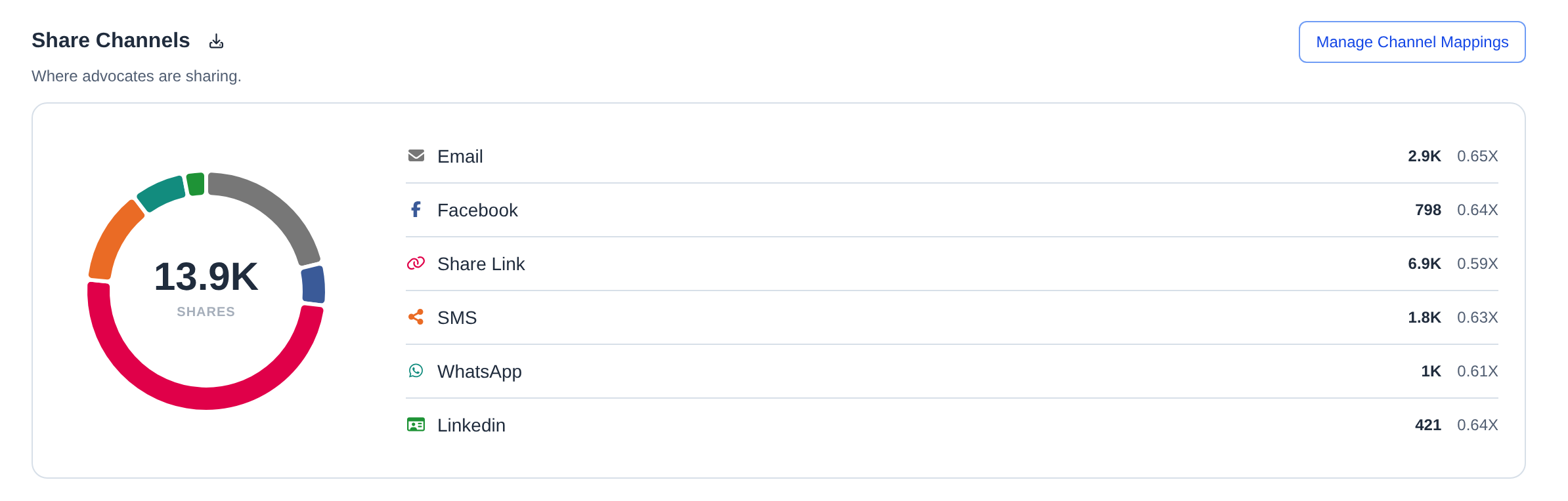 The Share Channels section: a ring chart of total shares, with shares broken out by Email, Facebook, Share Link, SMS, WhatsApp, and LinkedIn