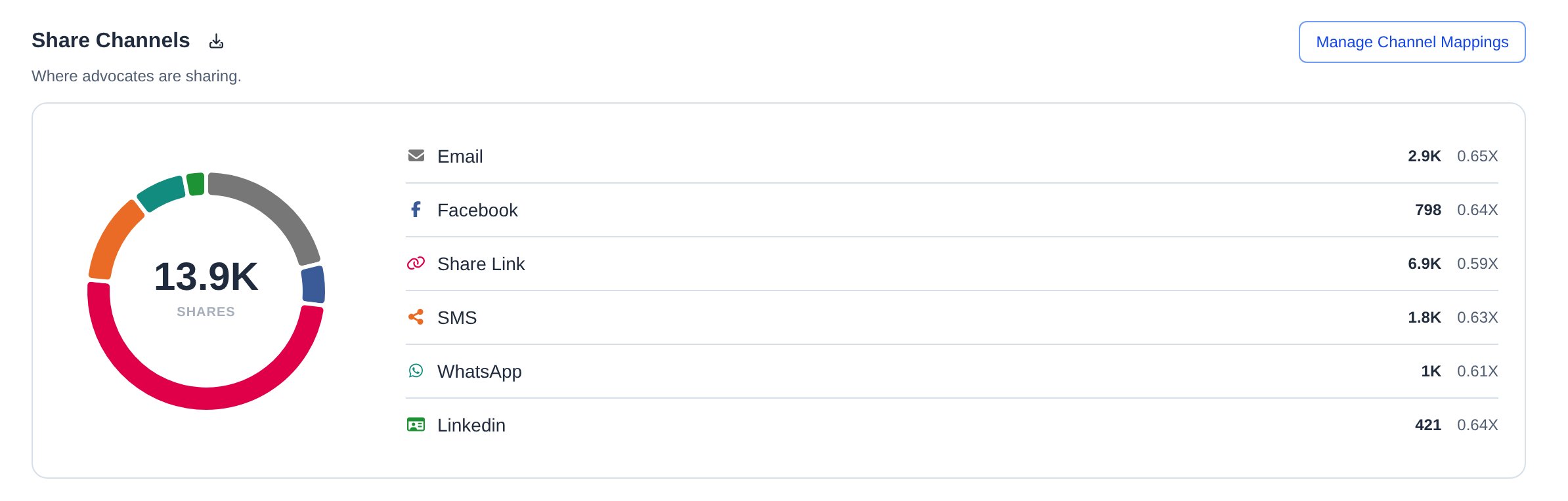 The Share Channels section: a ring chart of total shares, with shares broken out by Email, Facebook, Share Link, SMS, WhatsApp, and LinkedIn
