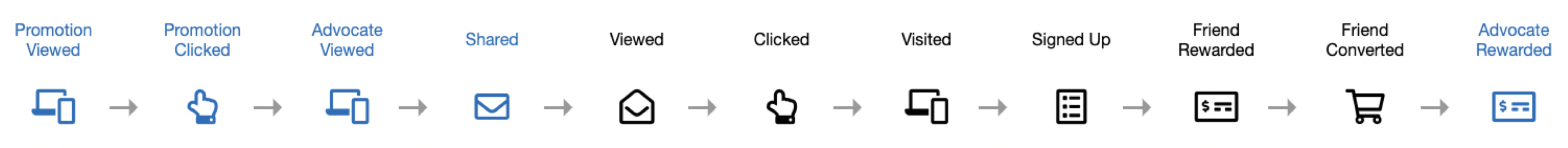 Screenshot showing Integrating with Extole means connecting your business to Extole’s platform to launch referral marketing and engagement programs, track business events,...