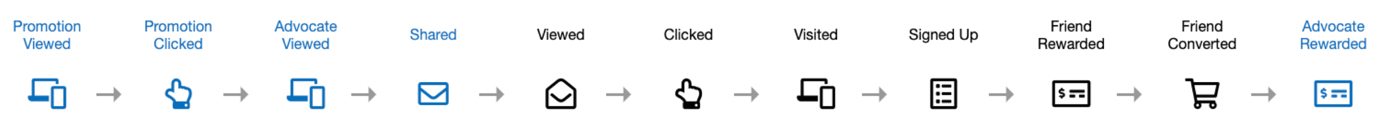 Screenshot showing Integrating with Extole means connecting your business to Extole’s platform to launch referral marketing and engagement programs, track business events,...