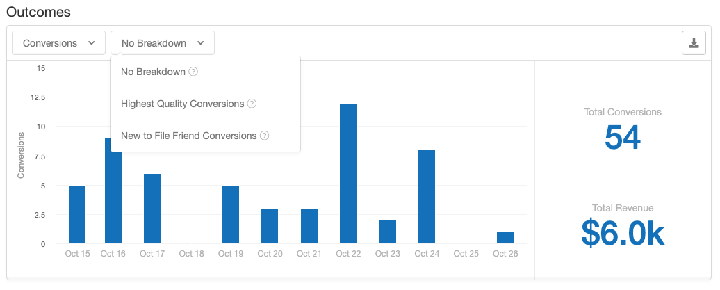 Screenshot showing Conversions: Count of referred friend purchases attributed to any programs run with Extole, including high and low quality conversions.