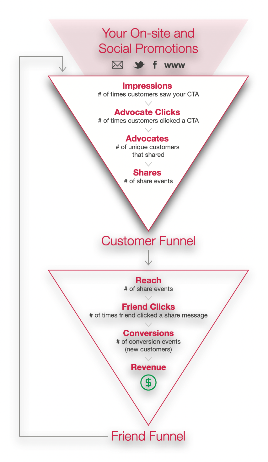 Screenshot showing You can see detailed metrics for how each of your campaigns performs at each stage of the referral funnel in your Extole dashboard, then test and iterate so...