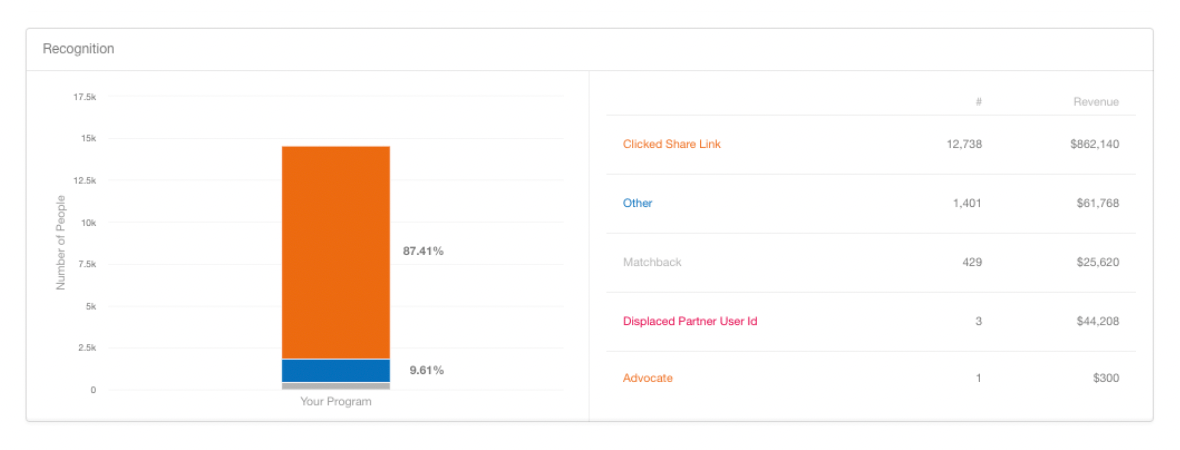 A report visualization within the My Extole platform