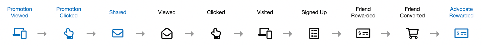 An example program flow broken down into business events represented by by icons