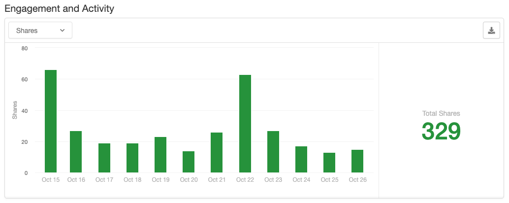 Screenshot showing Shares: Count of explicit shares using an Extole share channel. For email share channels, each "to" counts as a share. Copying your share link to your...
