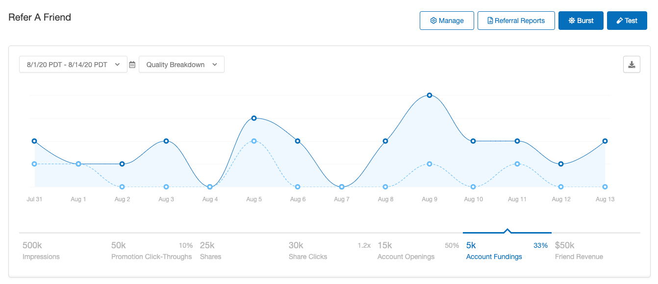 Screenshot showing The Downloadable reports from your Program and Campaign Dashboards