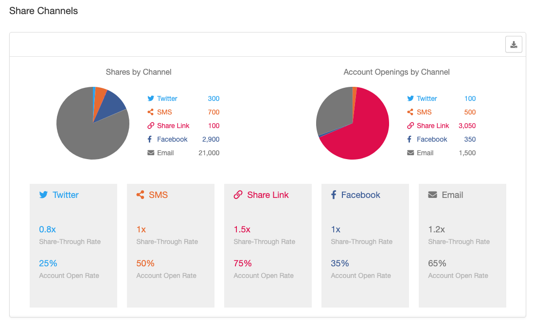 Screenshot showing You'll use your Promotions section to evaluate the traffic and outcomes of your various promotion sources. By default, we show you each source's contribution...