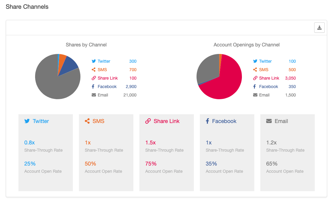 Screenshot showing You'll use your Promotions section to evaluate the traffic and outcomes of your various promotion sources. By default, we show you each source's contribution...