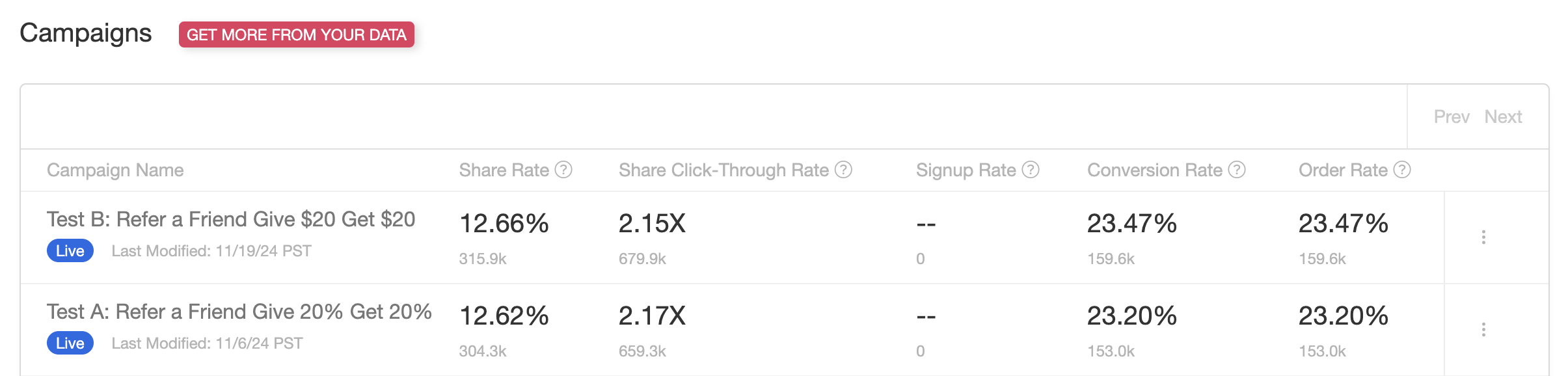 Screenshot showing Once your test is up and running, you will see two (or more) live campaigns running against each other on your programs page. To compare performance,...