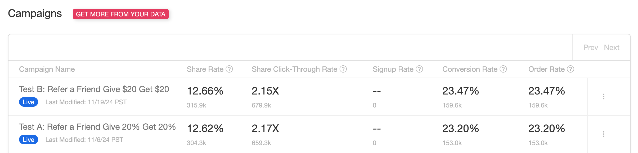 Screenshot showing Once your test is up and running, you will see two (or more) live campaigns running against each other on your programs page. To compare performance,...