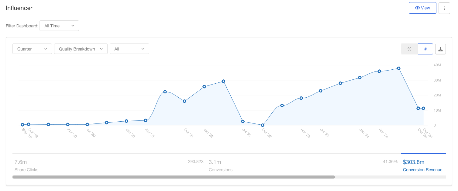 Screenshot showing Next, because influencer programs don't feature a share experience, some metrics you may be used to with a traditional refer a friend program won't show here.