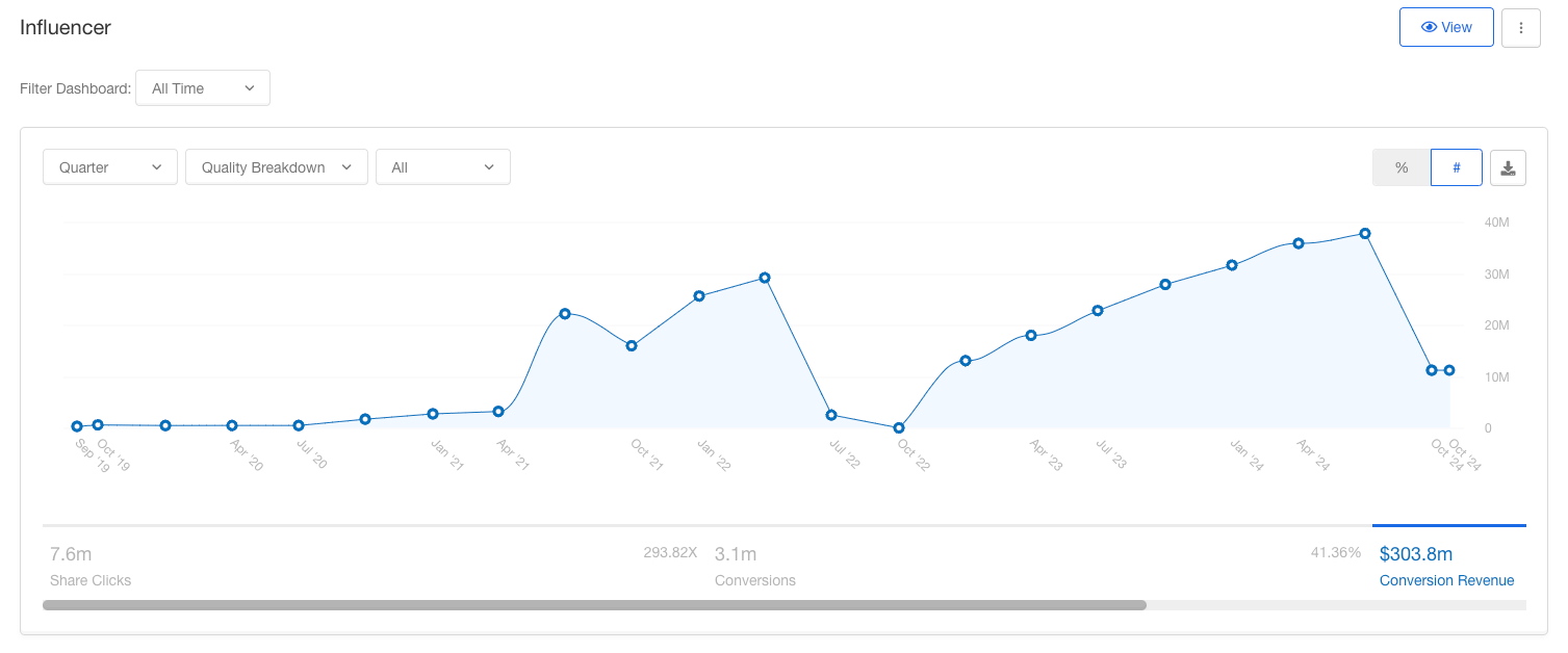 Screenshot showing Next, because influencer programs don't feature a share experience, some metrics you may be used to with a traditional refer a friend program won't show here.