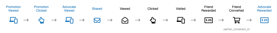 Screenshot from the Program and Campaign Flows guide.