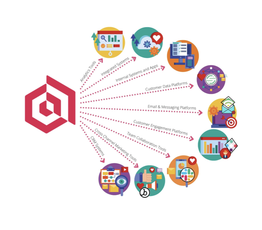 A graphic showing all of the various systems and platforms Extole can send data to