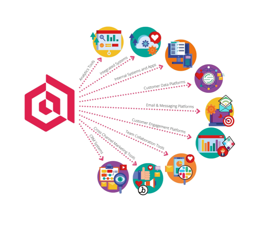 A graphic showing all of the various systems and platforms Extole can send data to
