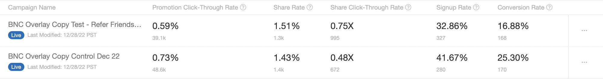 Screenshot showing > Once your burst is up and running, you will see the live campaign on your programs page. To compare performance, navigate to your Program Dashboard to view...