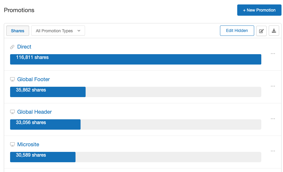 Screenshot showing The promotions section on your program dashboard shows all the shares for each promotion source within a given time range.