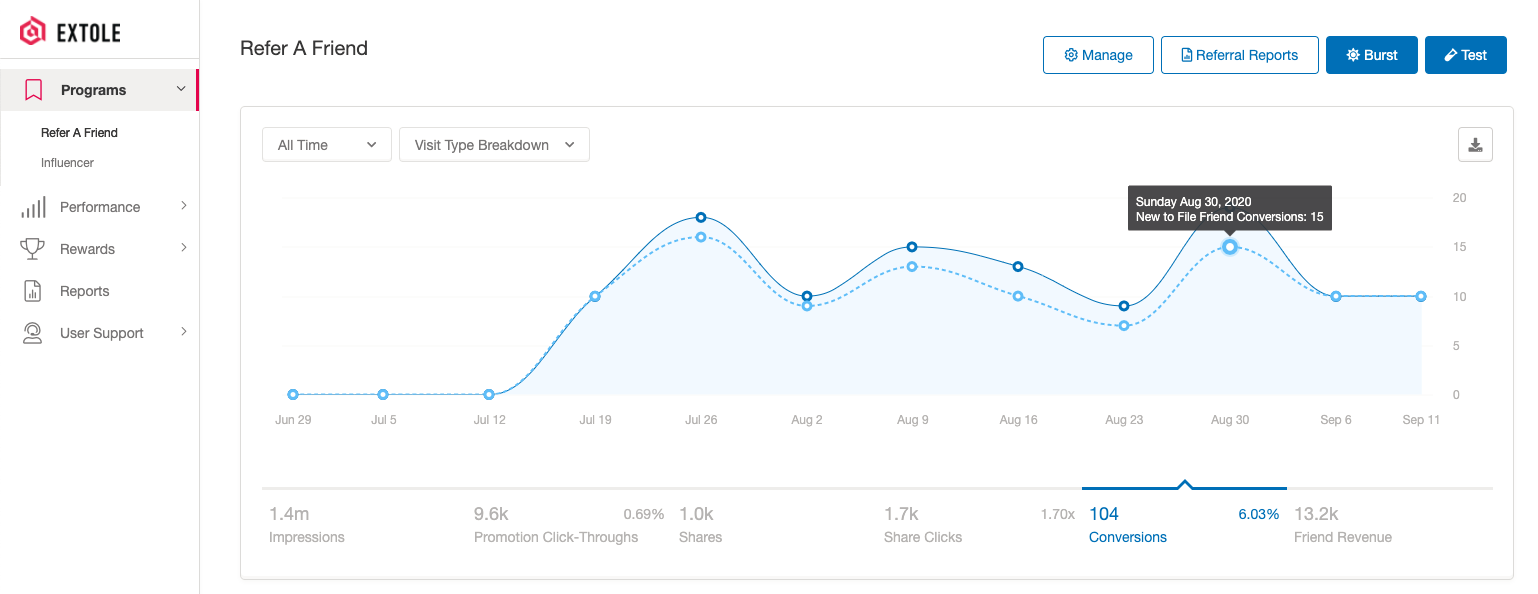 Screenshot showing To see this, click program you would like to view, then filter by Visit Type Breakdown and select the Conversions (of Signups) tab. You can also see a report...