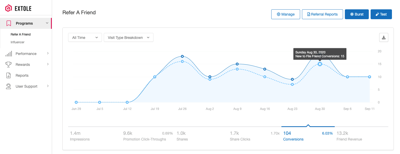 Screenshot showing To see this, click program you would like to view, then filter by Visit Type Breakdown and select the Conversions (of Signups) tab. You can also see a report...