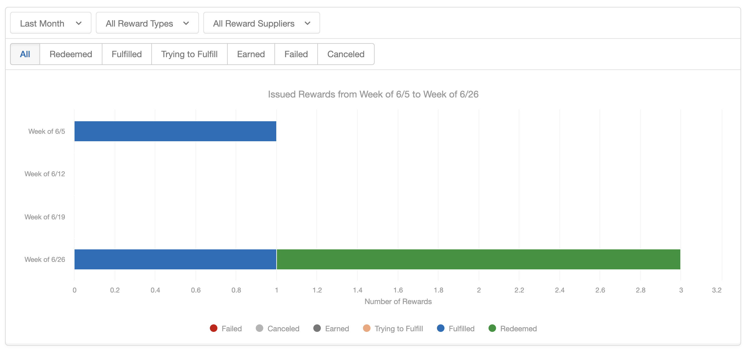 Extole reward fulfillment chart showing the number of rewards in each state from a particular week