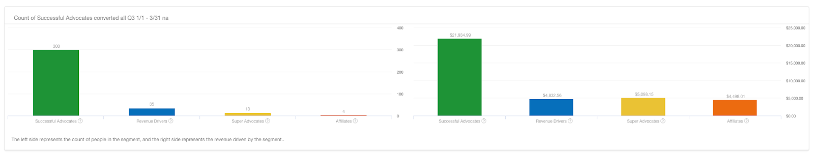 Screenshot showing For each advocate tier, the report will give you the count of people in the segment, and the revenue driven by that segment.