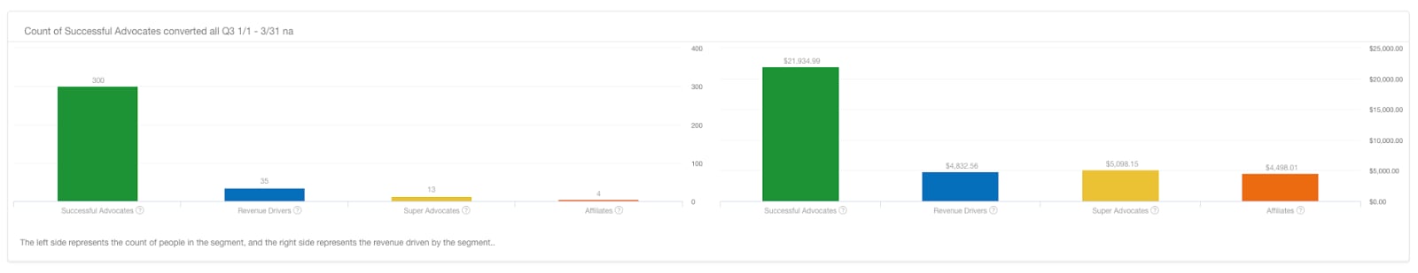 Screenshot showing For each advocate tier, the report will give you the count of people in the segment, and the revenue driven by that segment.