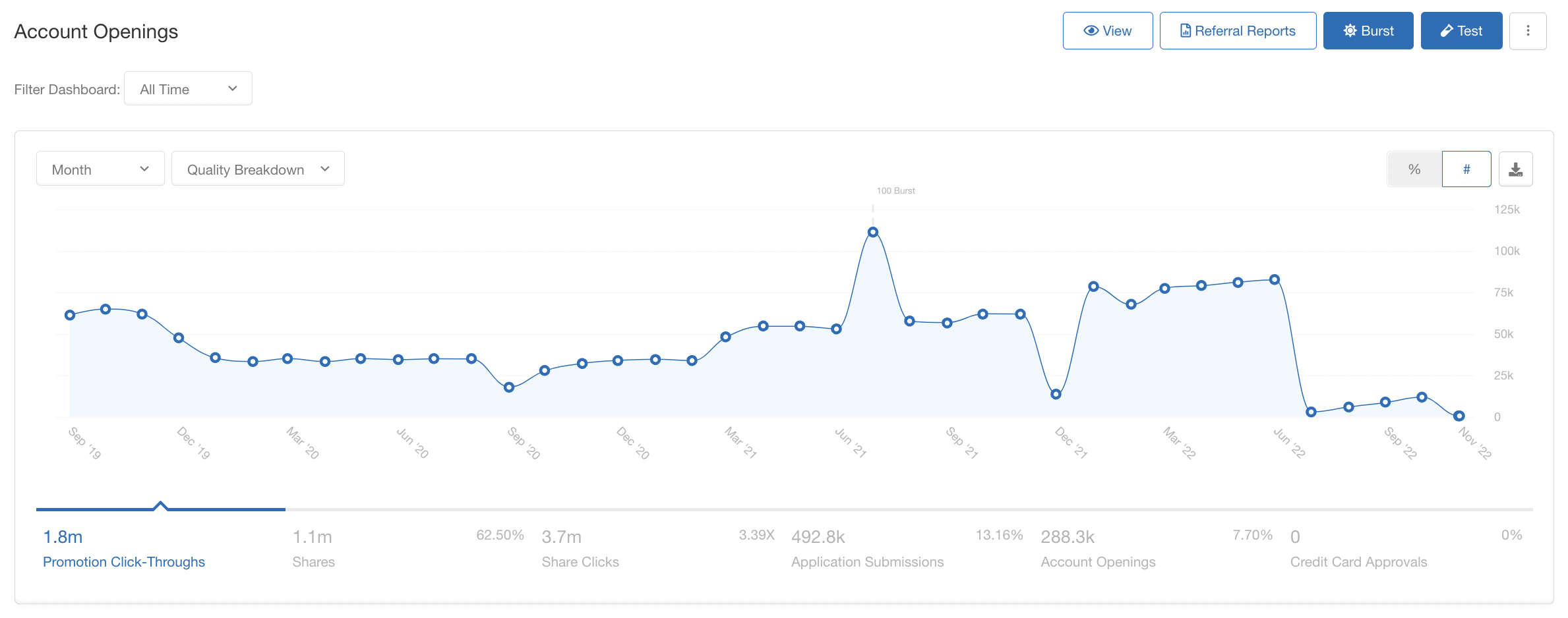 Extole program dashboard graph showing promotion click-throughs over time