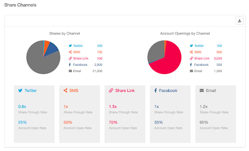 Screenshot showing You'll use your Promotions section to evaluate the traffic and outcomes of your various promotion sources. By default, we show you each source's contribution...