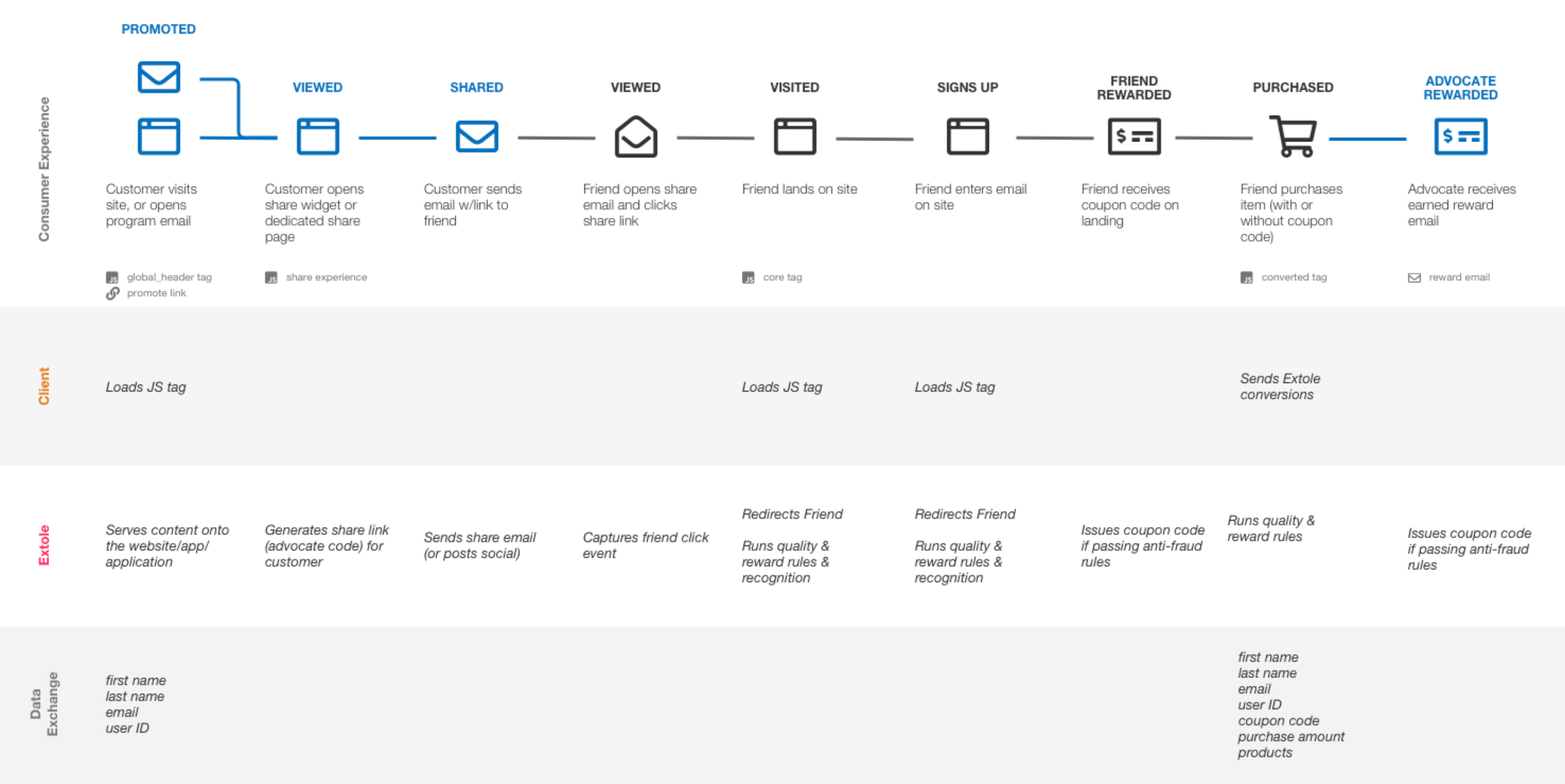 Example user flow for a standard Refer A Friend program