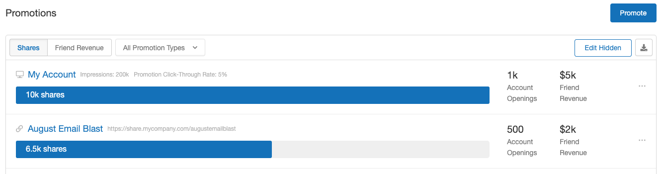 Screenshot showing Use Extole's dashboards and reports to understand and diagnose referral program performance. For a fuller picture, pull Extole's campaign and user data into...