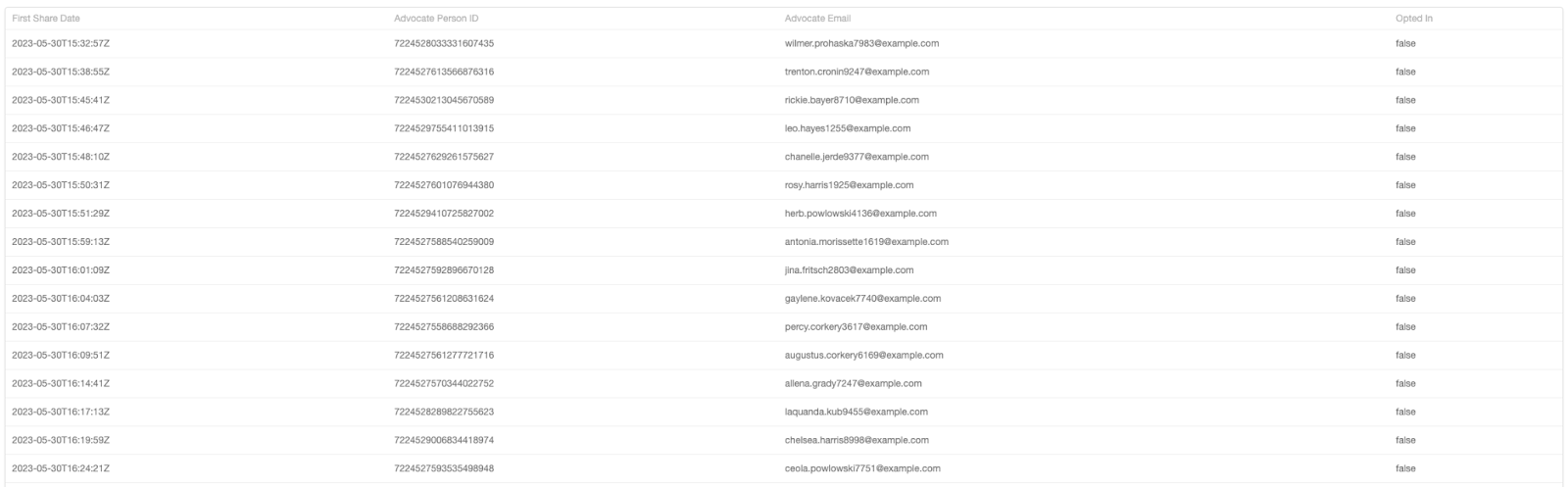 Screenshot showing Opted In: This field indicates whether the advocate has explicitly opted-in to receive email communication from us.