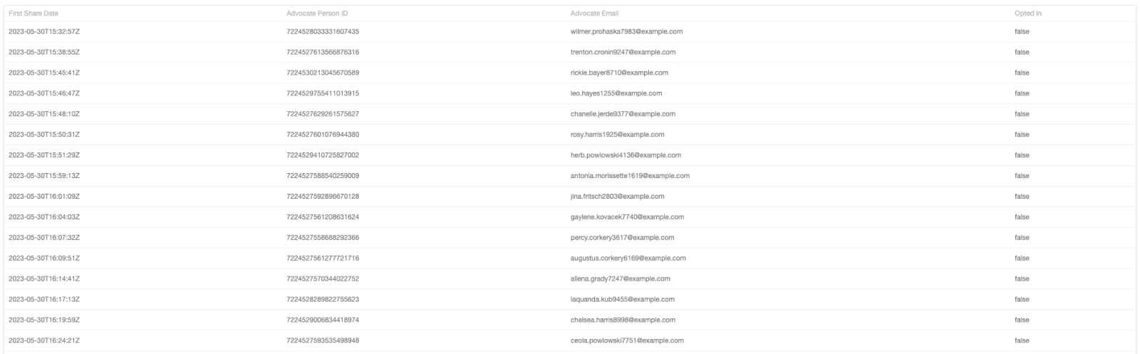 Screenshot showing Opted In: This field indicates whether the advocate has explicitly opted-in to receive email communication from us.