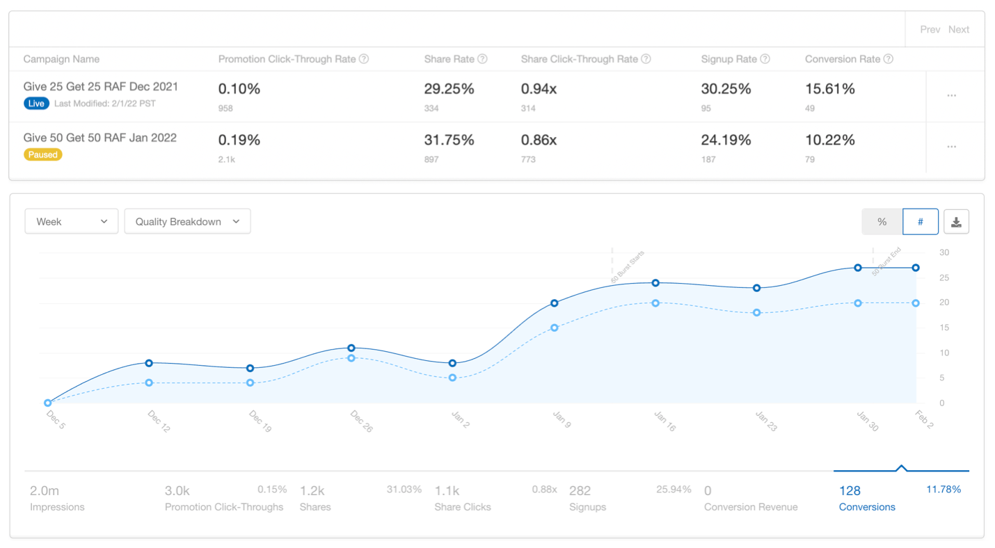 An example of Extole's program dashboard.