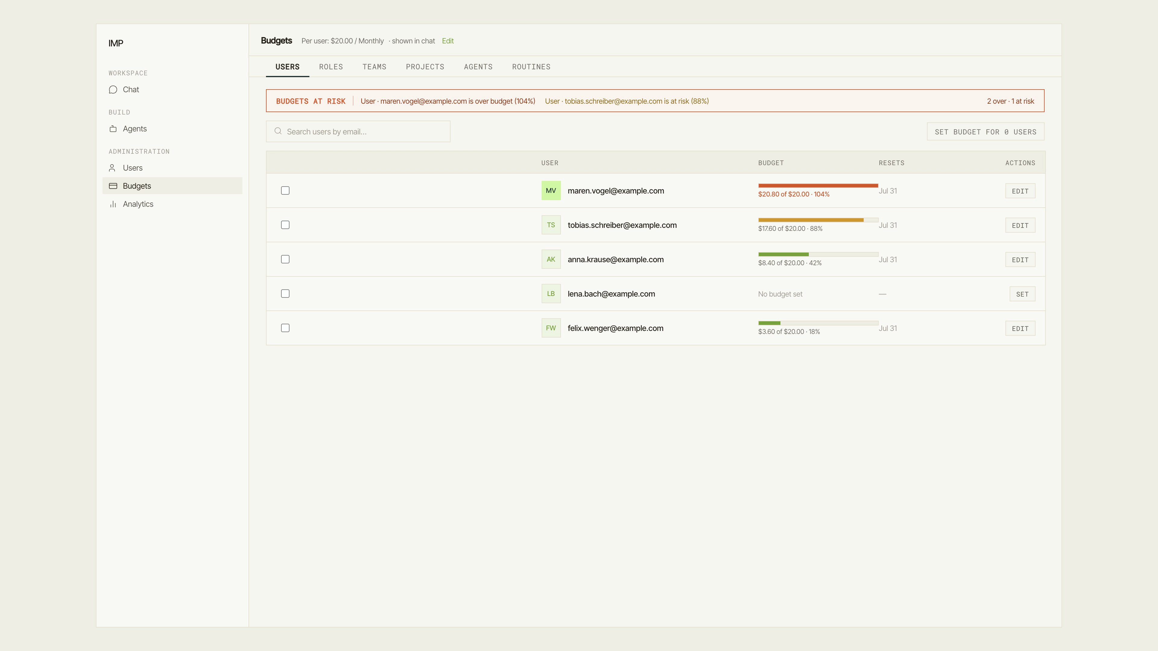 IMP Budgets page. At the top, an 'At risk' strip shows two entities over budget. Below, entity type tabs show Users selected. A search field and a data table follow, with rows for each user showing a budget progress bar, the amount spent vs. the cap, and a reset date. An 'Edit' button appears on each row.