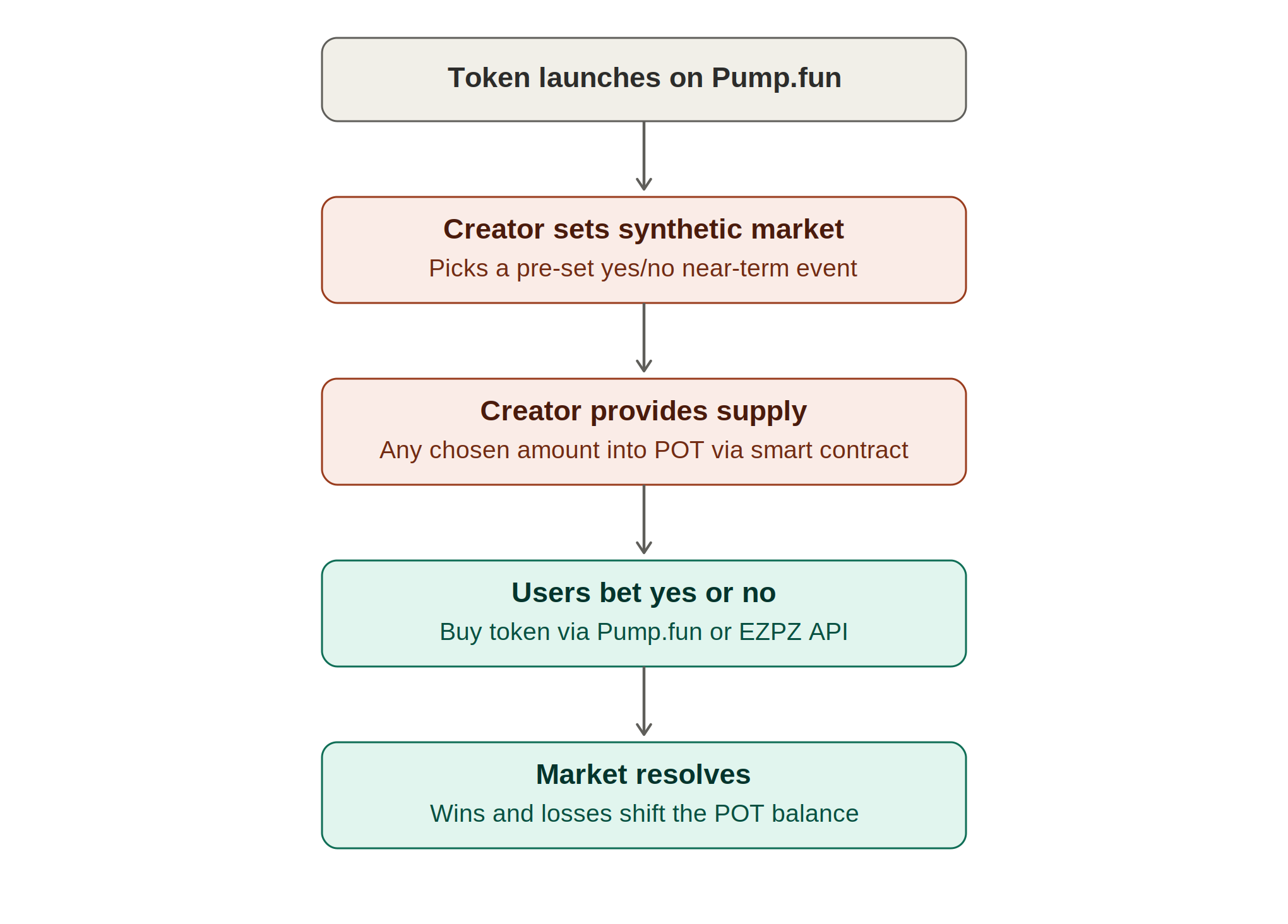 EZPZ POT Mechanism Flow