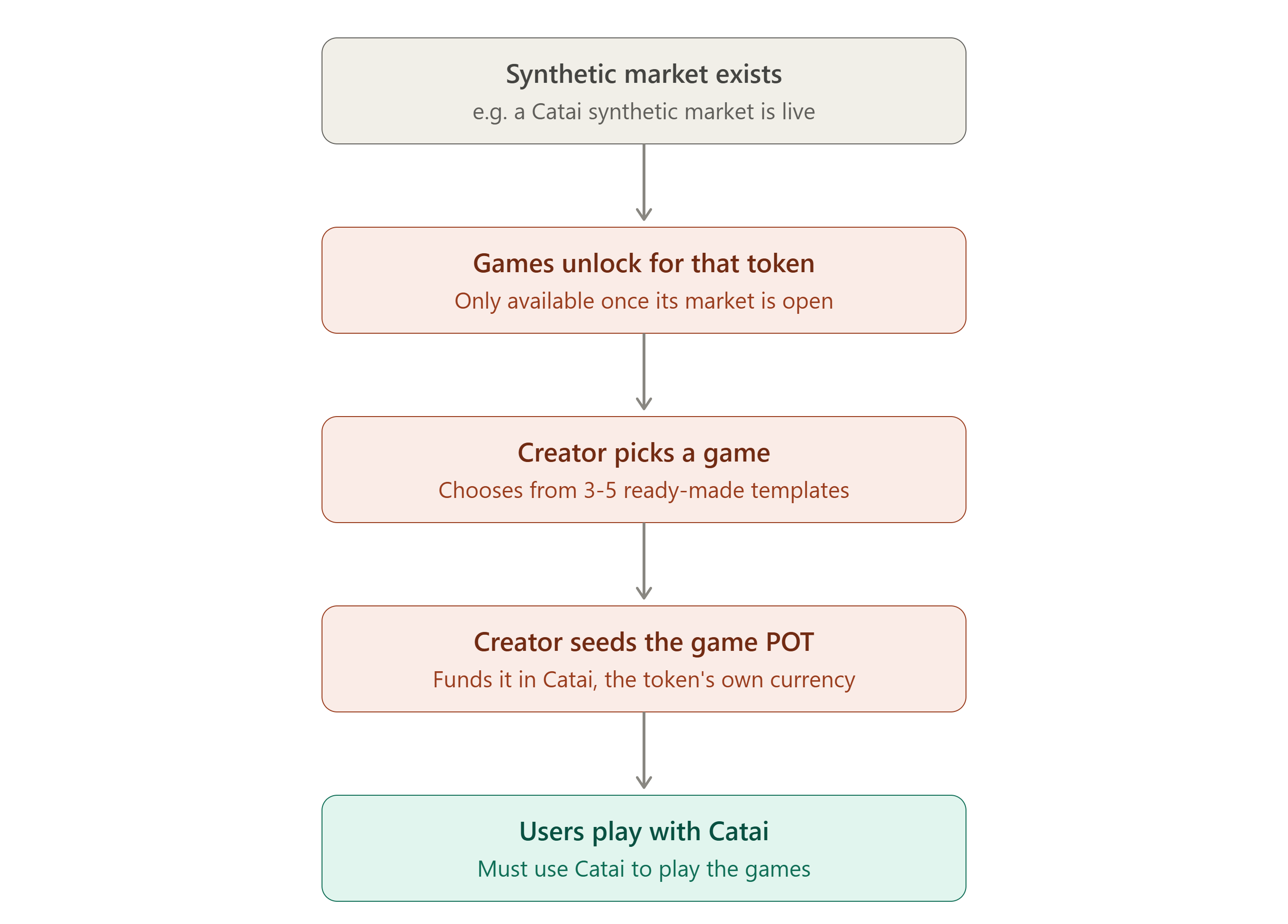 Ezpz Game Pool Flow V2
