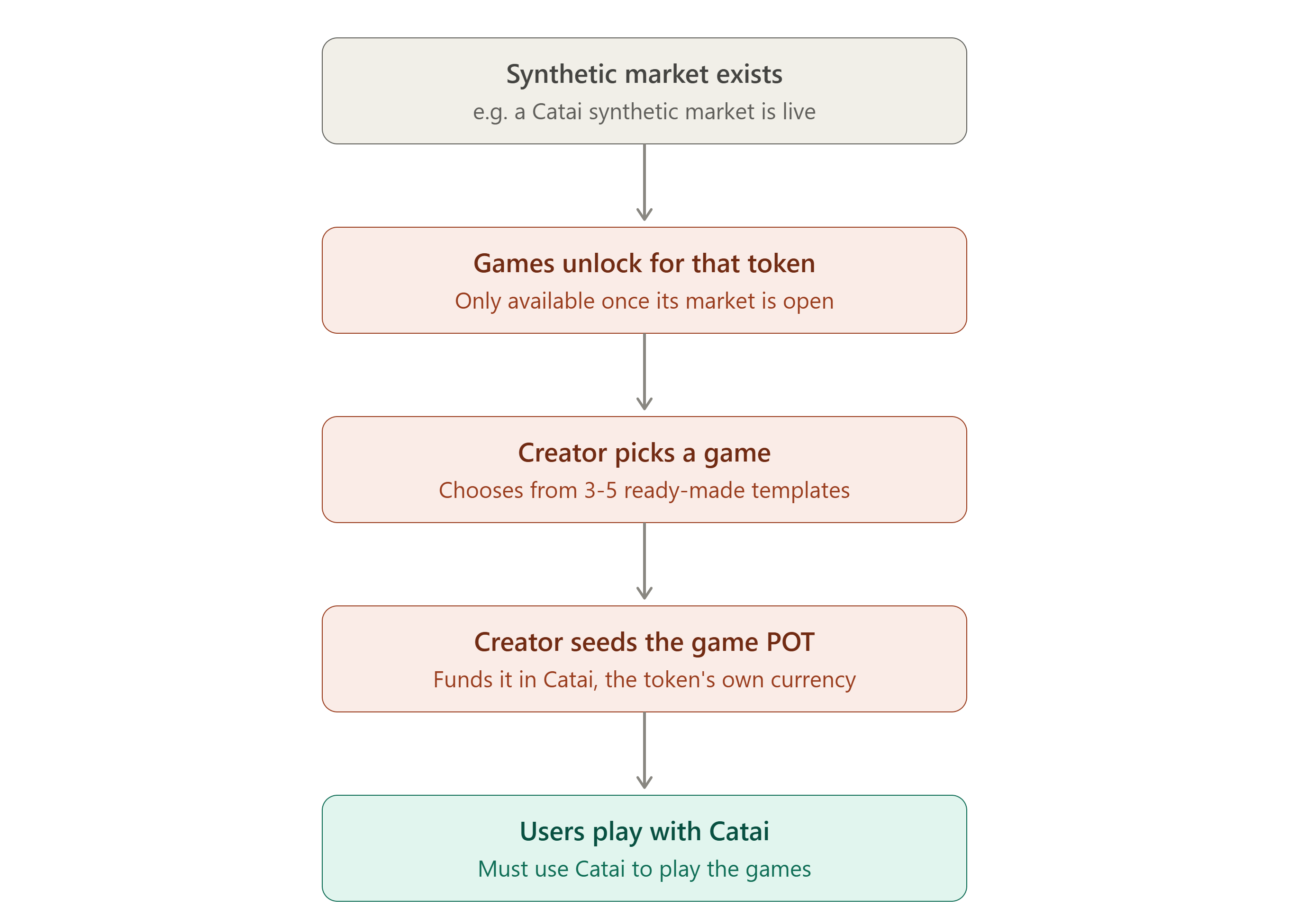 Ezpz Game Pool Flow V2