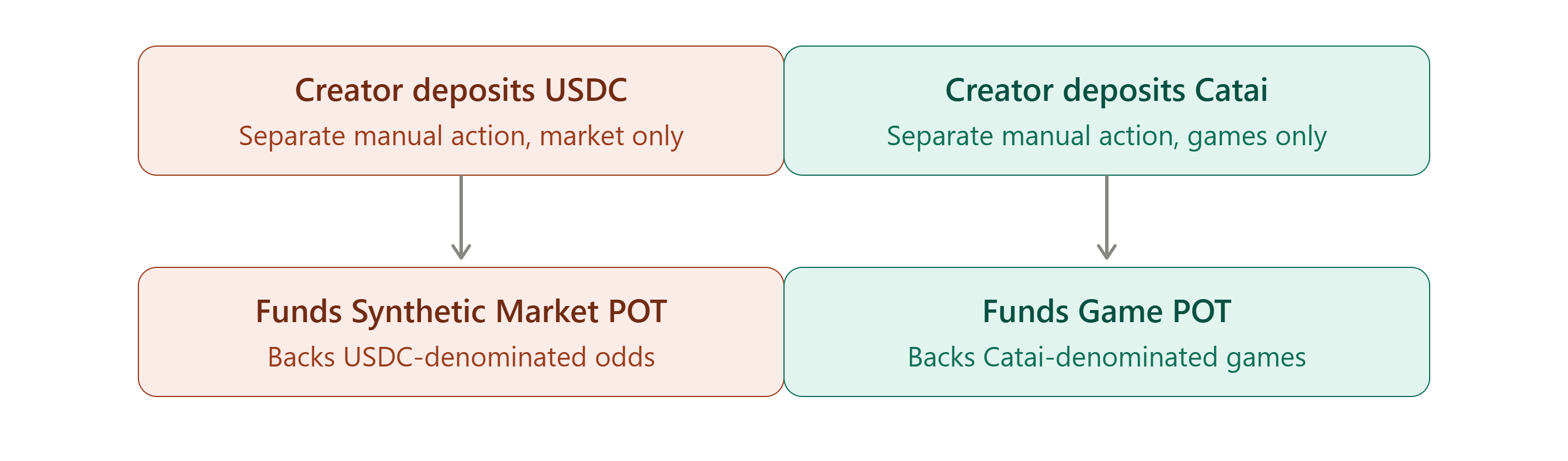 Ezpz Two Action Funding Flow