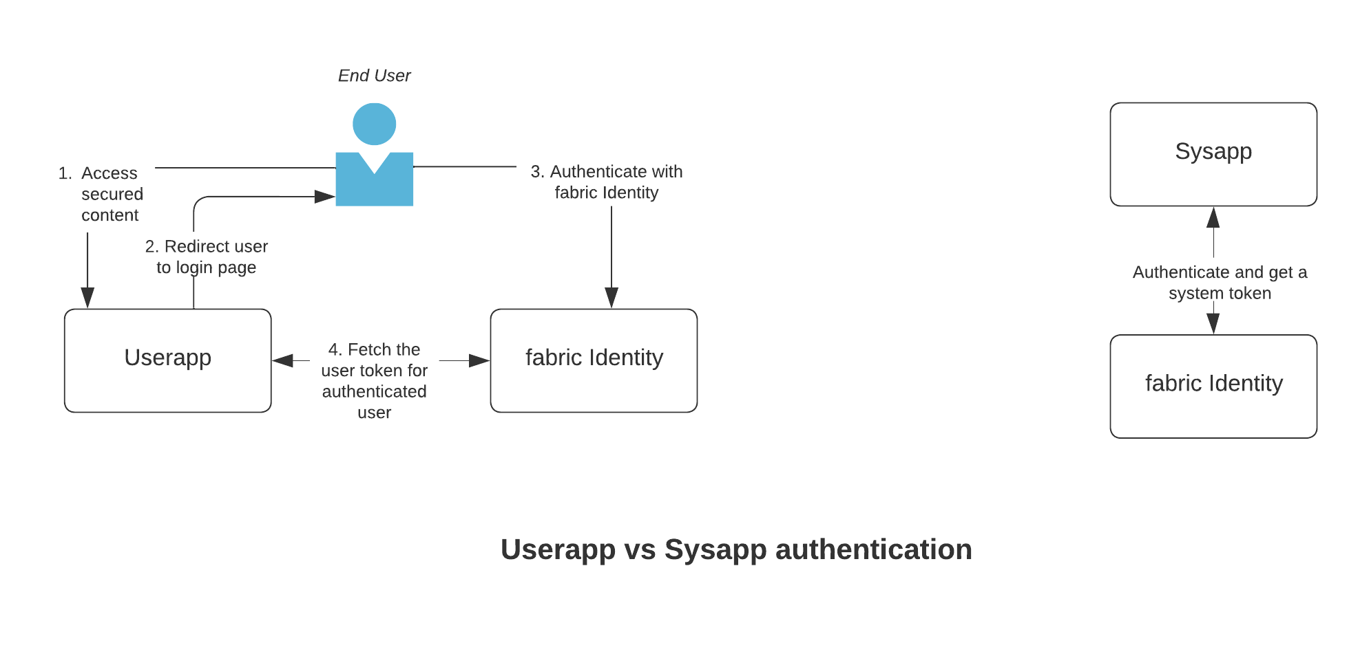 User App vs Sys App