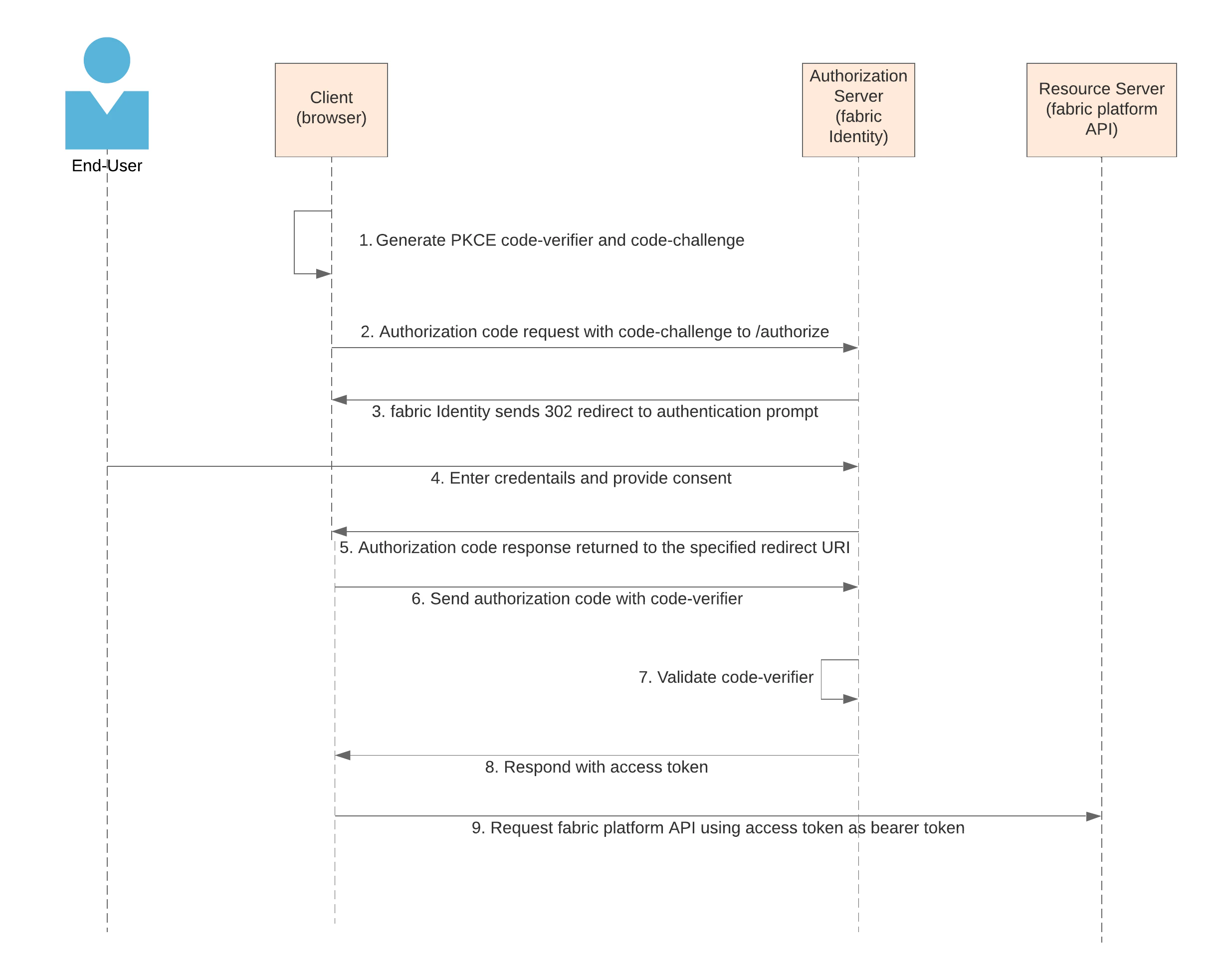 User App Authentication - Fabric