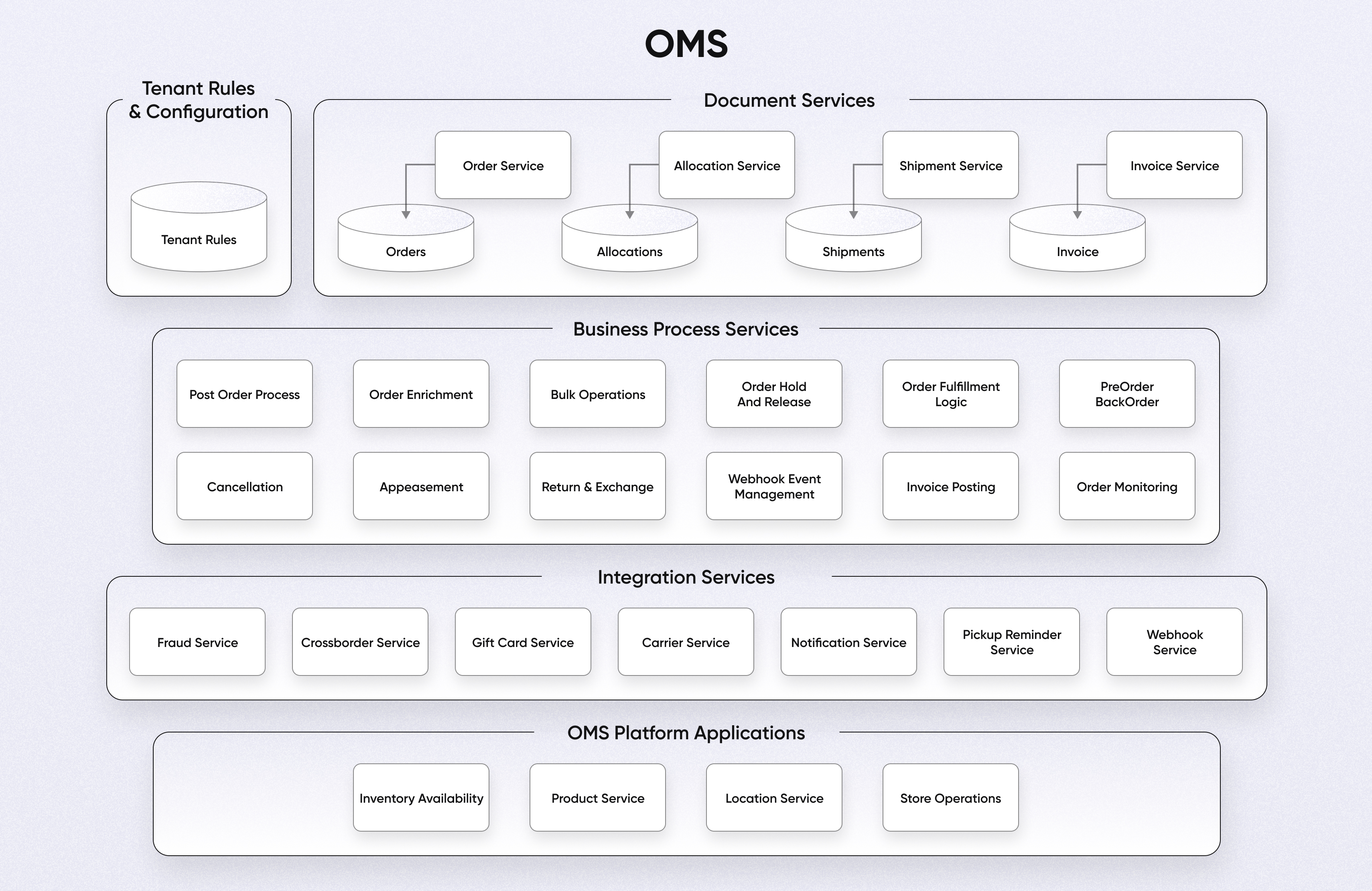 OMS Workflow Diagram