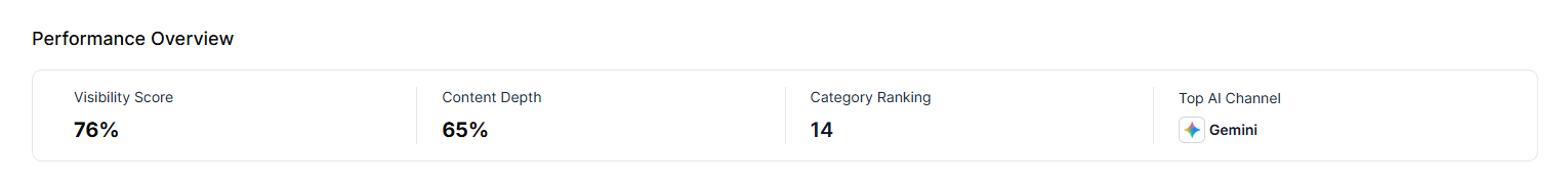 Performance Overview Report for a single category