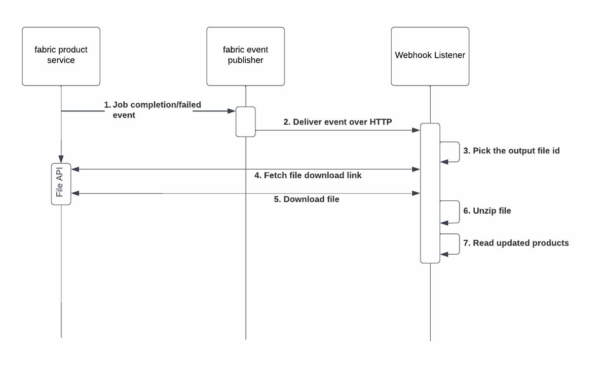 Integration Sequence Diagram