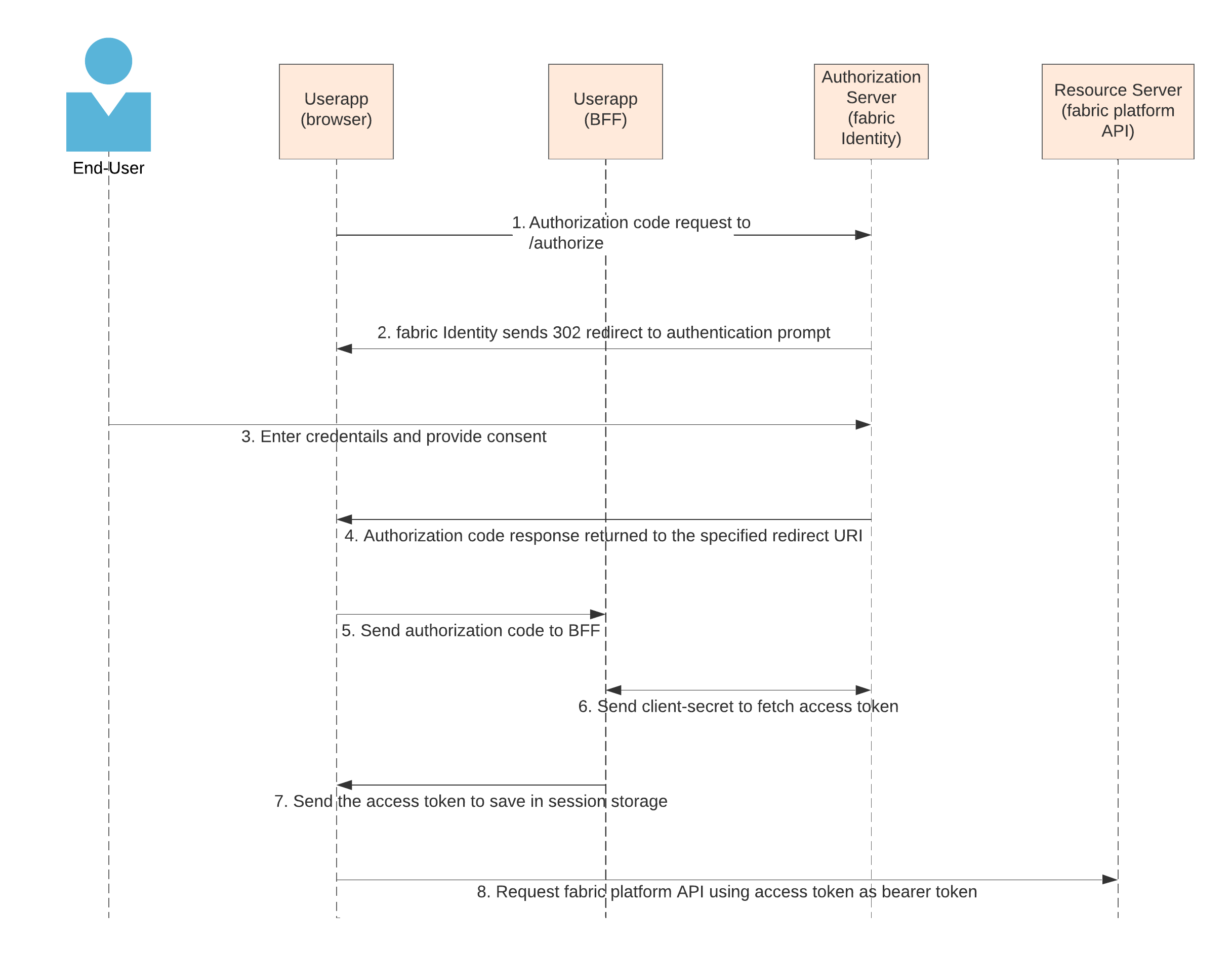 Authentication Flow