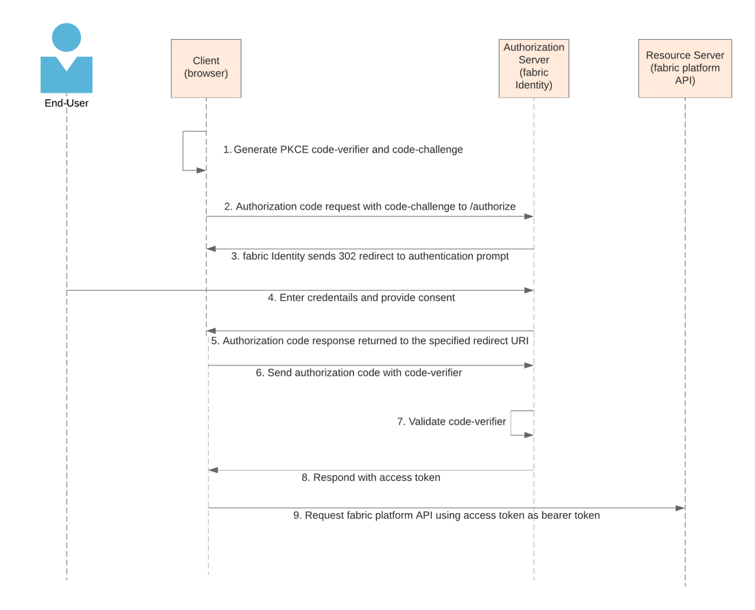 Purity Plugin Authizing Code User App Authentication - Fabric