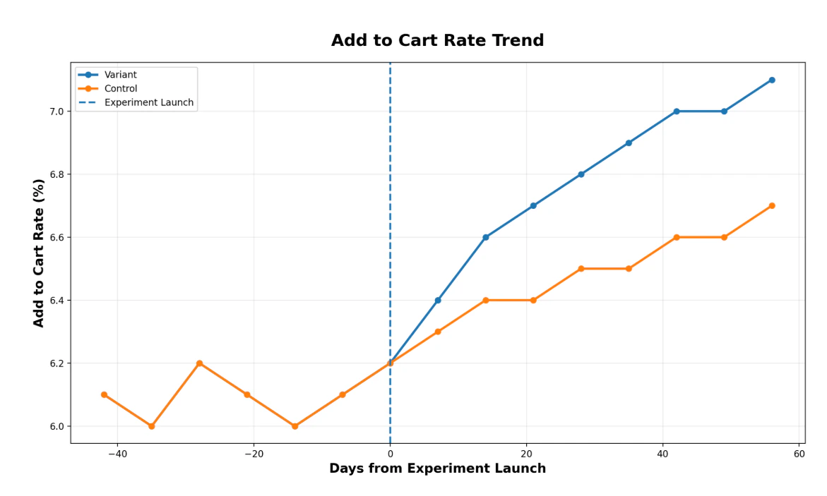 Add to Cart Graph UI