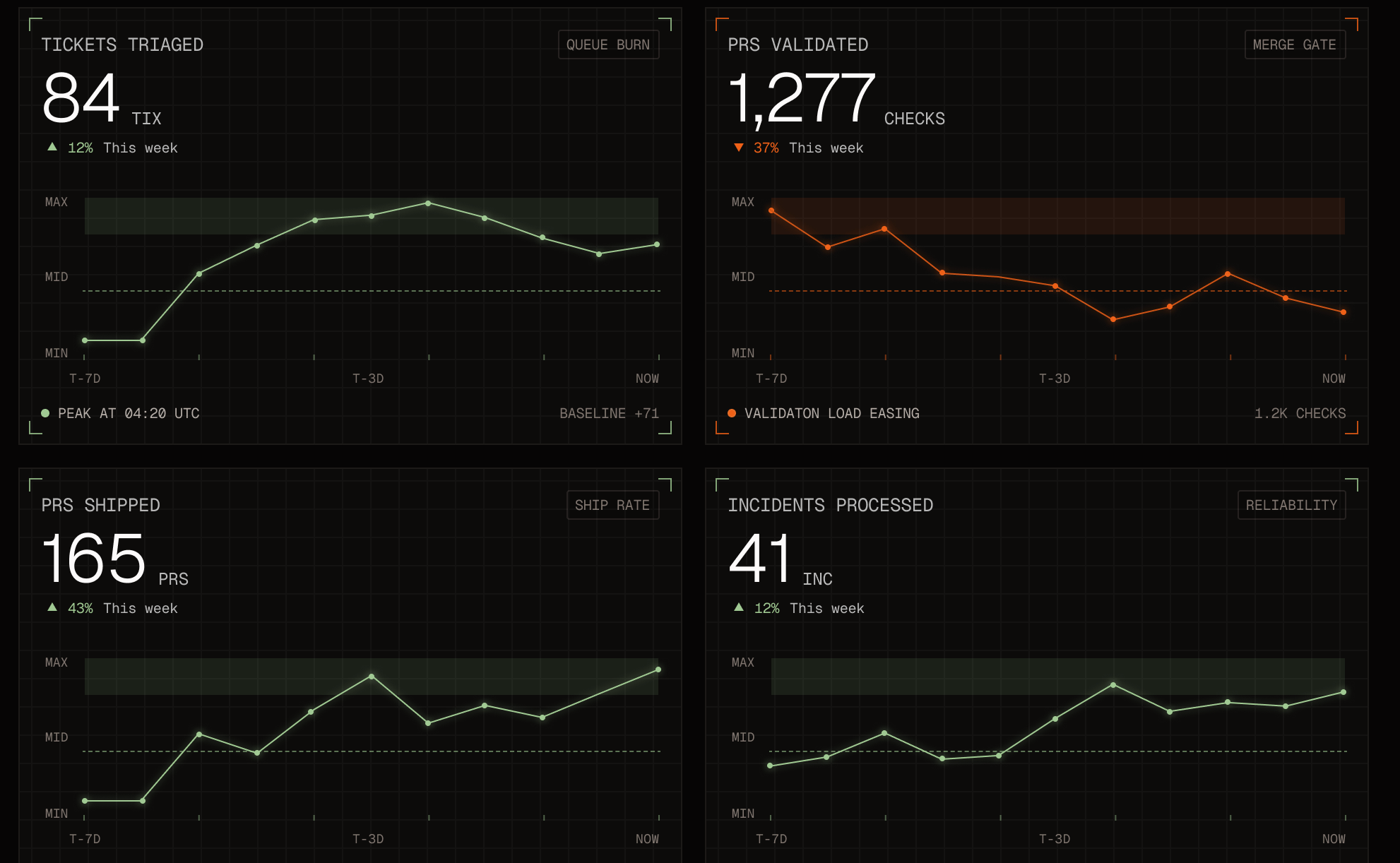 Software Factory automation metrics