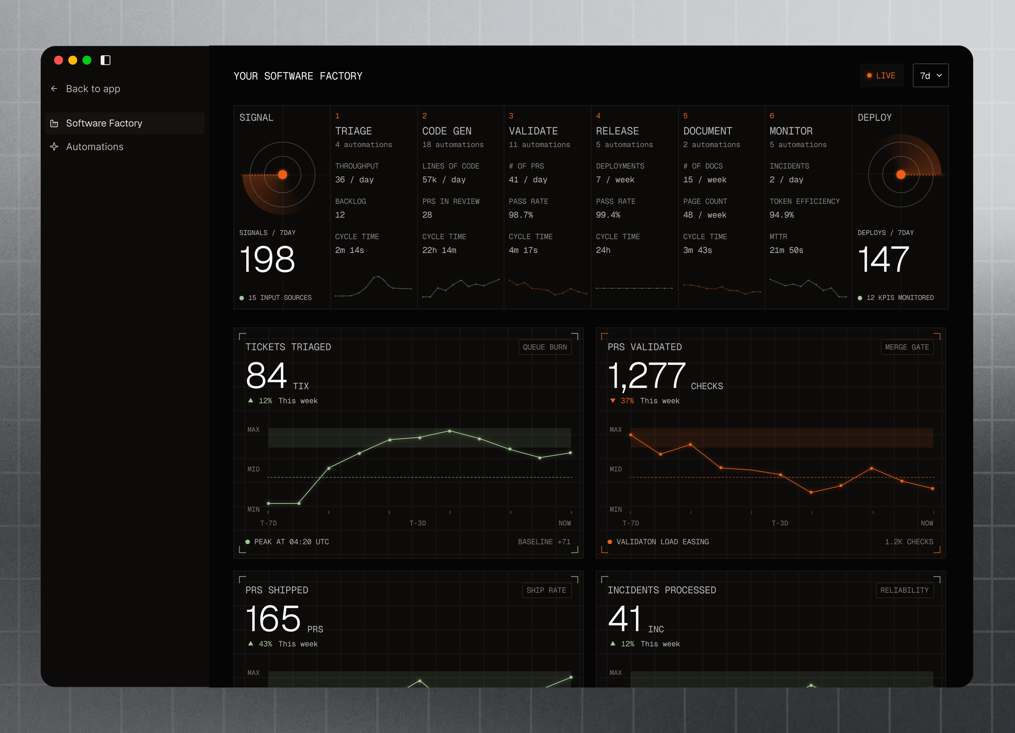 Software Factory overview dashboard