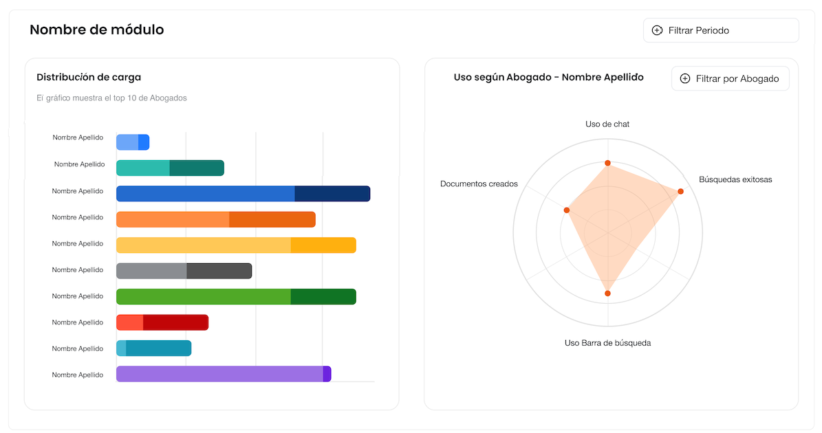 Distribución de carga y uso por abogado